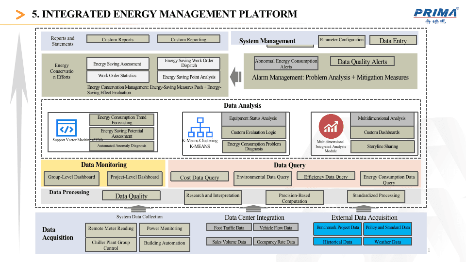 Integrated Energy Management Platform