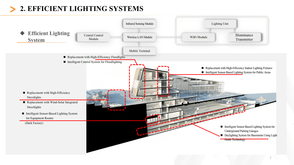 Efficient Lighting Systems