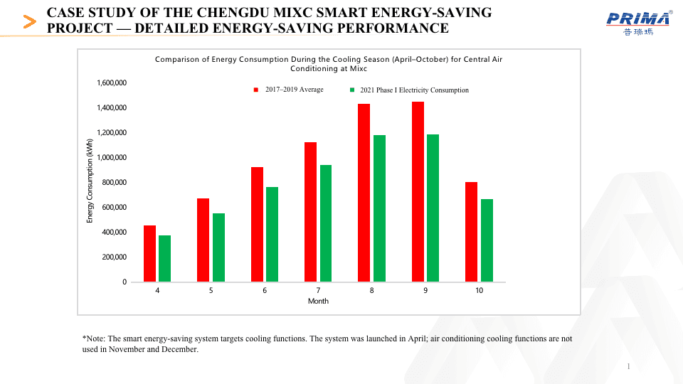 Energy consumption comparison
