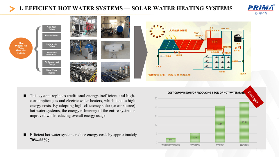 Solar Water Heating Systems