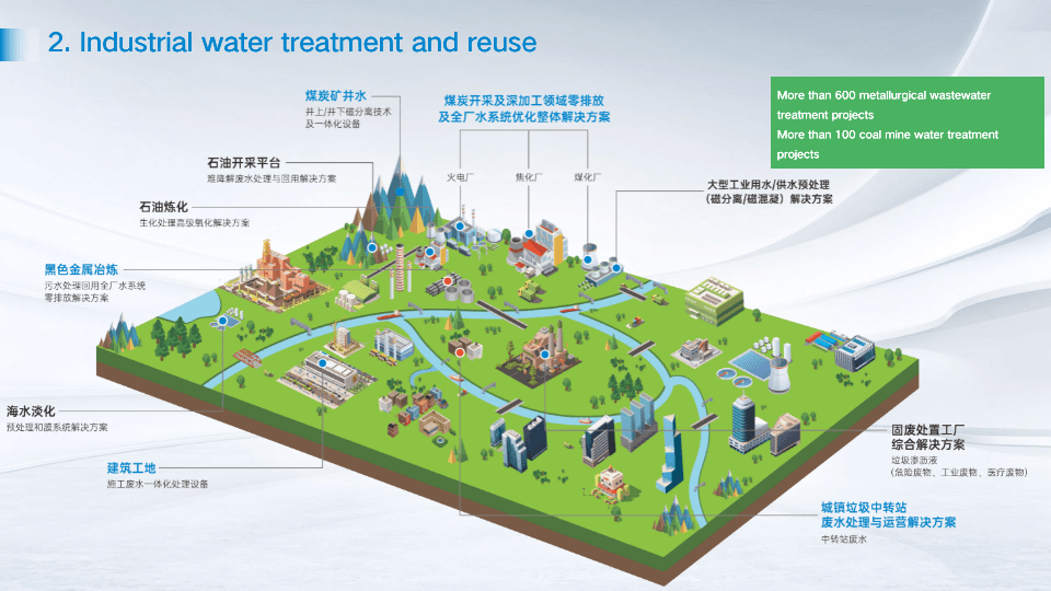 Water Treatment Industrial Chain